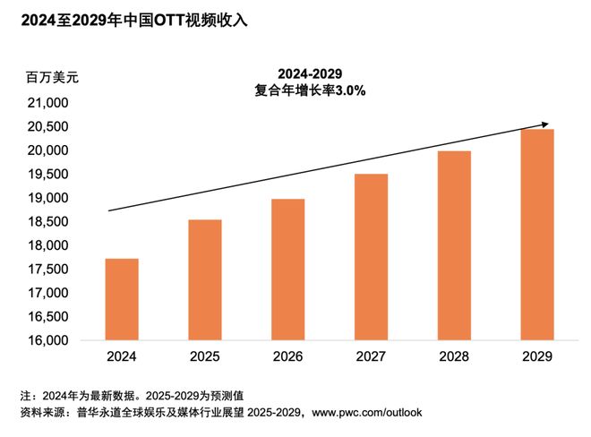 im电竞网址从全球到中国娱乐及媒体行业展望（2025-2029）(图14)