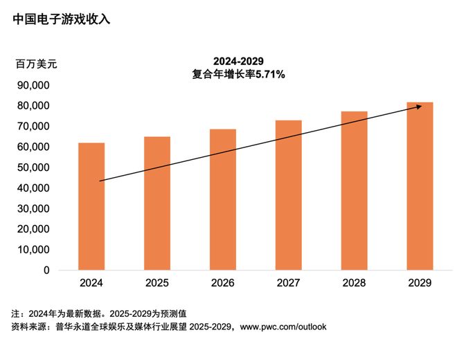 im电竞网址从全球到中国娱乐及媒体行业展望（2025-2029）(图13)