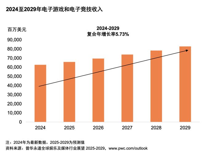 im电竞网址从全球到中国娱乐及媒体行业展望（2025-2029）(图12)