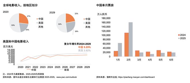 im电竞网址从全球到中国娱乐及媒体行业展望（2025-2029）(图9)