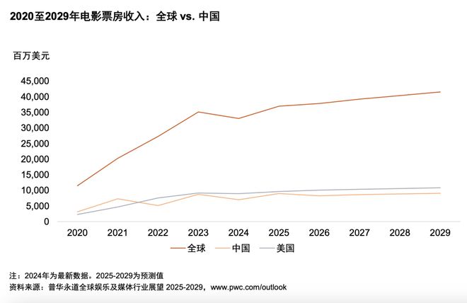 im电竞网址从全球到中国娱乐及媒体行业展望（2025-2029）(图8)
