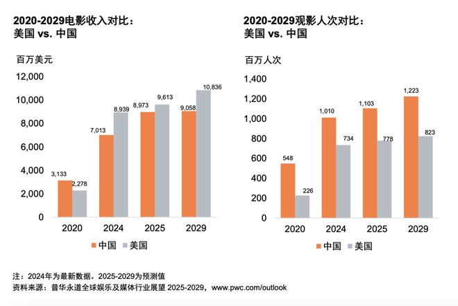im电竞网址从全球到中国娱乐及媒体行业展望（2025-2029）(图10)