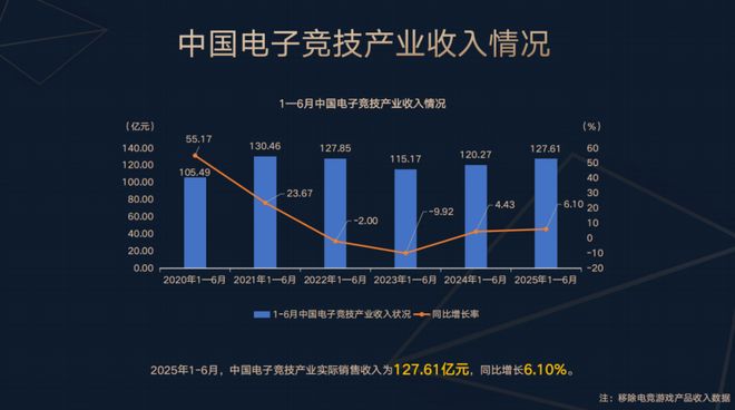 2025上半年im电竞网址电竞产业报告发布：收入127亿用户规模近5亿(图2)