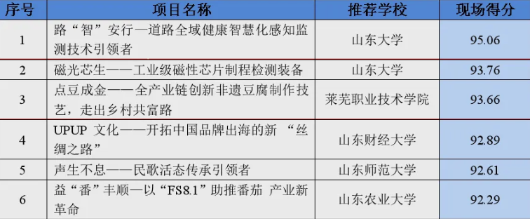 莱芜职业技术学院在山东省大学生创新大赛（2024）im电竞网址冠军争夺赛中荣获亚军(图1)
