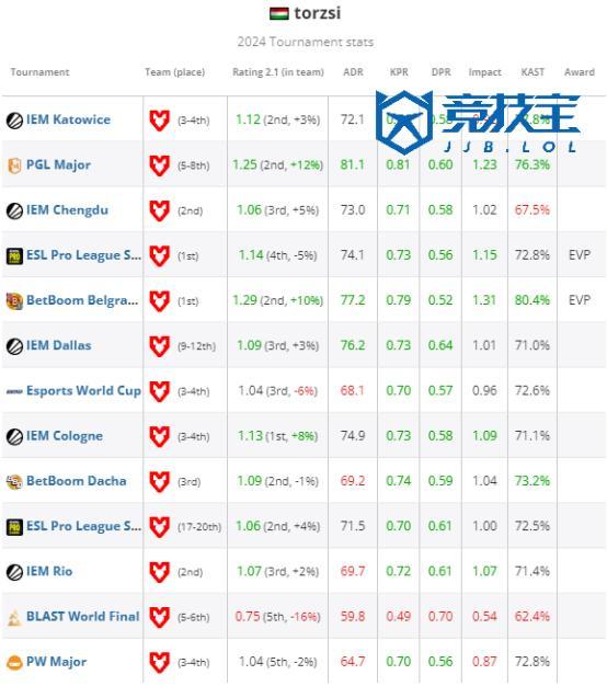 im电竞【竞技宝jjblol】CS2：HLTV2024选手TOP20-torzsi(图3)