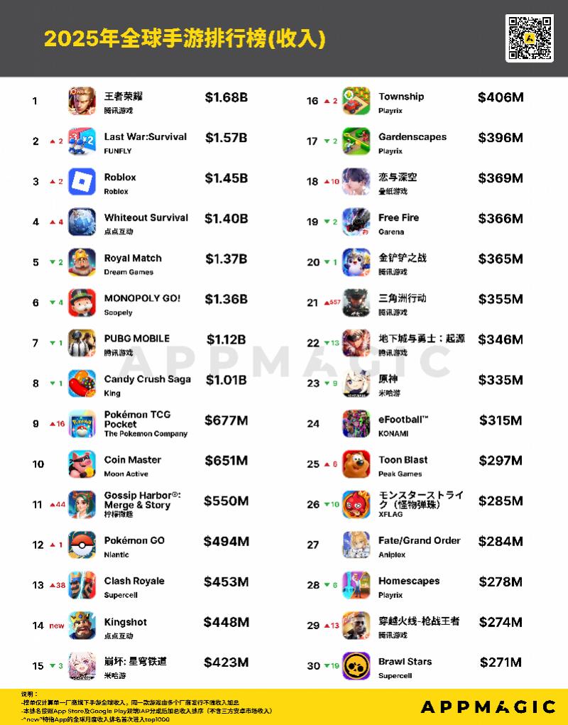 im电竞网站腾讯手游收入领跑全球世纪华通新游“险胜”米哈游崩铁(图1)