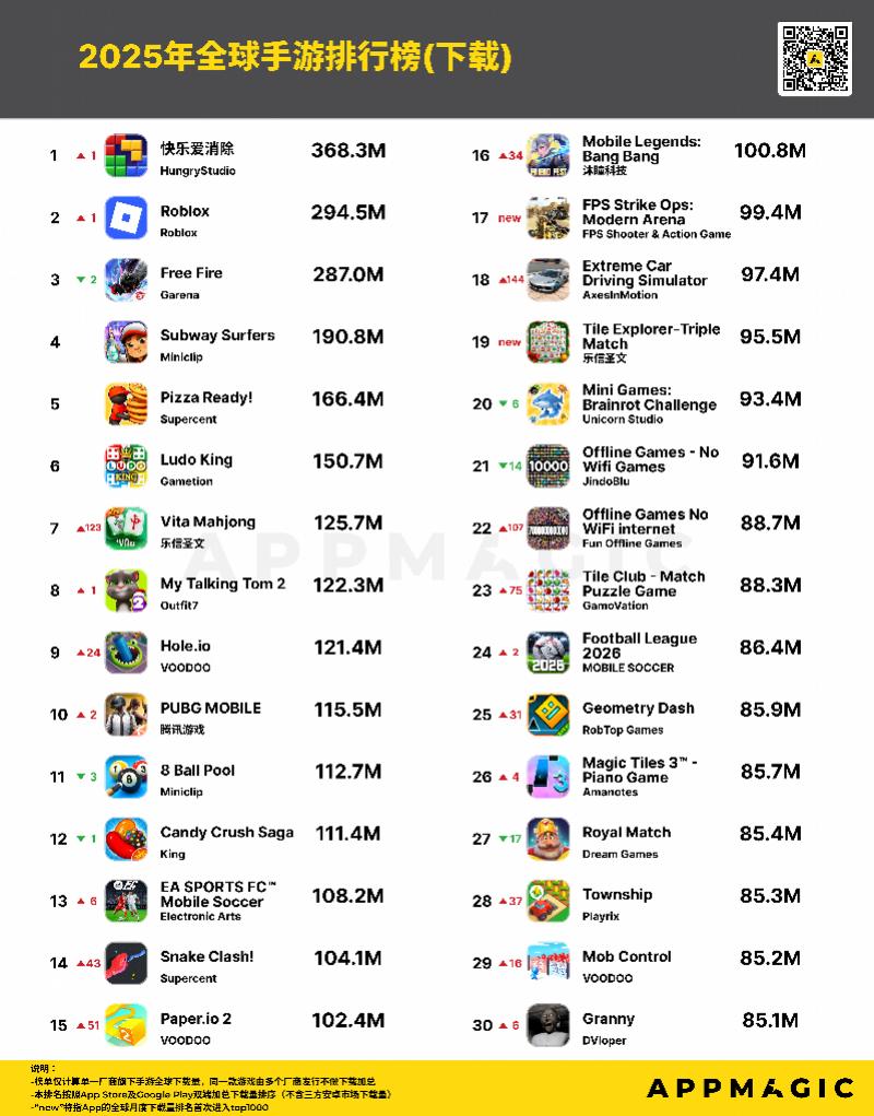 im电竞网站腾讯手游收入领跑全球世纪华通新游“险胜”米哈游崩铁(图3)
