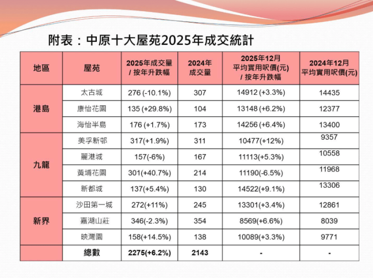 839万港元买入一年后卖出赚91万!香港im电竞楼市触底反弹？(图2)