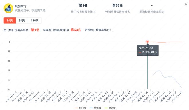 广州一im电竞网站小游戏霸榜3天;三七互娱新游登顶港澳台;米哈游或研发写实风射击游戏|周报(图2)