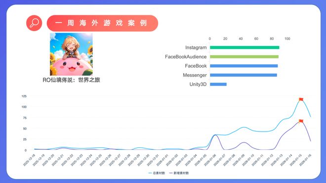 广州一im电竞网站小游戏霸榜3天;三七互娱新游登顶港澳台;米哈游或研发写实风射击游戏|周报(图1)