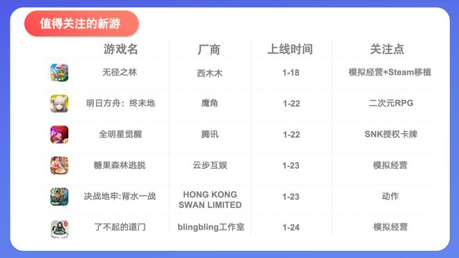 广州一im电竞网站小游戏霸榜3天;三七互娱新游登顶港澳台;米哈游或研发写实风射击游戏|周报(图5)