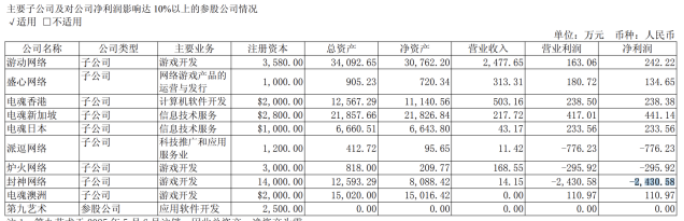 im电竞电魂网络迎上市首亏遭商誉反噬梦三国IP老化新游难扛大旗(图1)