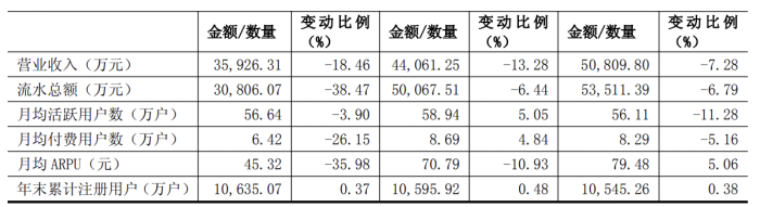 im电竞电魂网络迎上市首亏遭商誉反噬梦三国IP老化新游难扛大旗(图2)