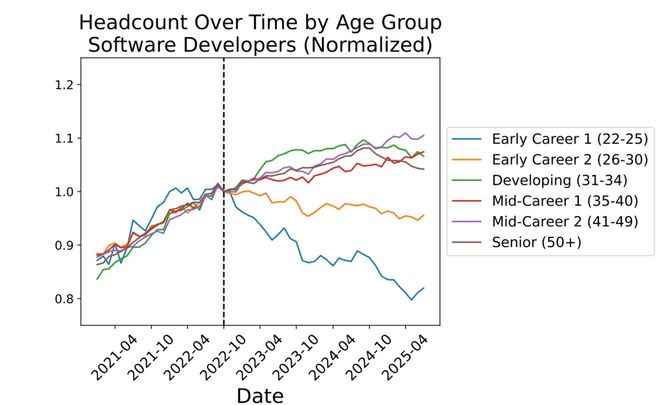 美国码农正被AI「大屠杀」im电竞网址！Karpathy惊呼26届毕业生崩溃(图2)