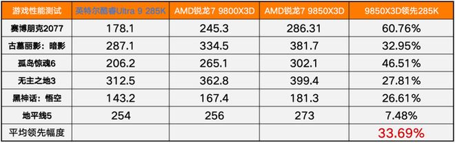 im电竞AMD锐龙79850X3D首发评测(图12)