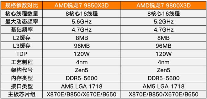 im电竞AMD锐龙79850X3D首发评测(图2)