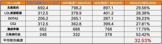 im电竞AMD锐龙79850X3D首发评测(图14)