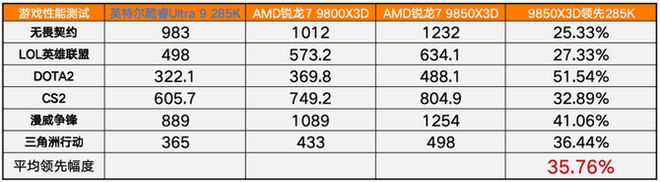 im电竞AMD锐龙79850X3D首发评测(图13)