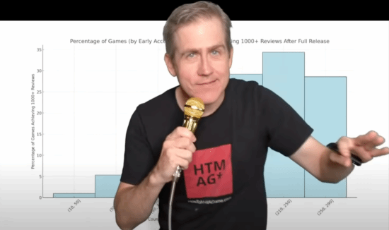 外媒曝25年Steam数据分析：2万款新游仅608款获千评生存类游戏成功率最高im电竞(图2)