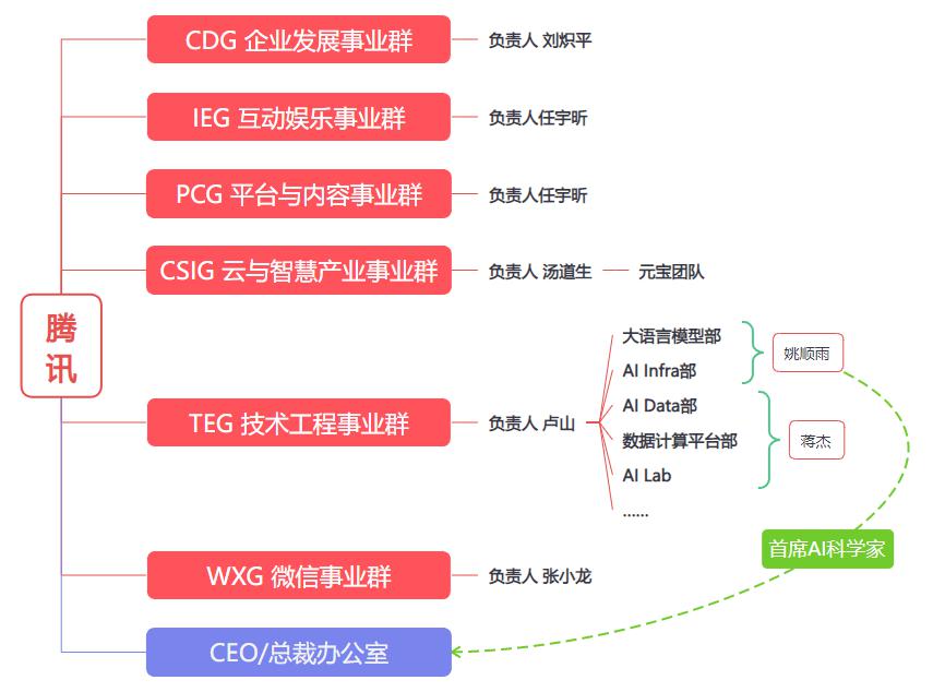 im电竞腾讯AI变形记(图7)