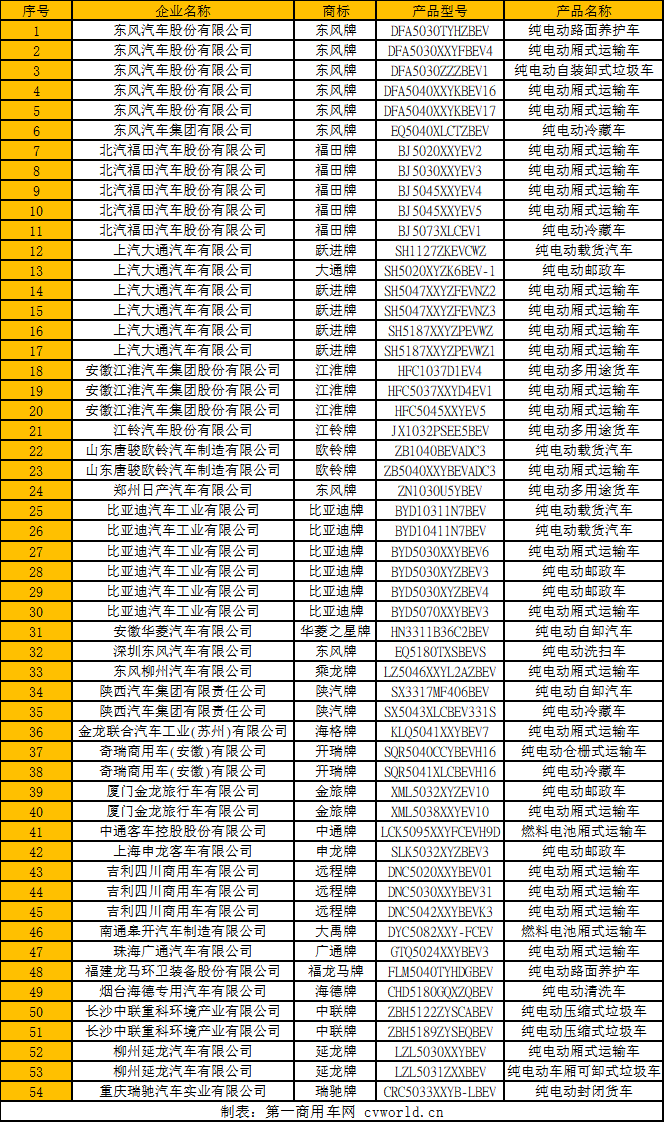 im电竞平台网站东风福田大通数量大涨磷酸铁锂占比下滑第3批新能源物流车分析(图1)