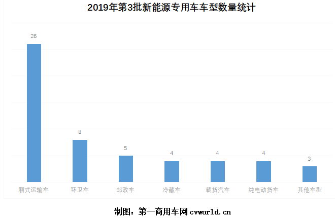im电竞平台网站东风福田大通数量大涨磷酸铁锂占比下滑第3批新能源物流车分析(图3)
