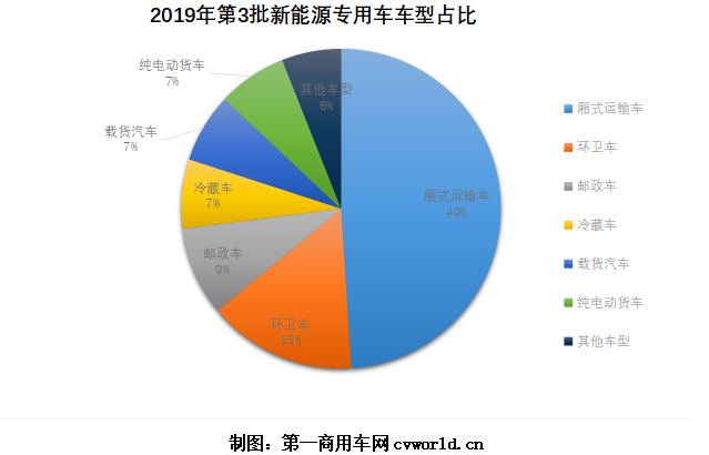 im电竞平台网站东风福田大通数量大涨磷酸铁锂占比下滑第3批新能源物流车分析(图4)