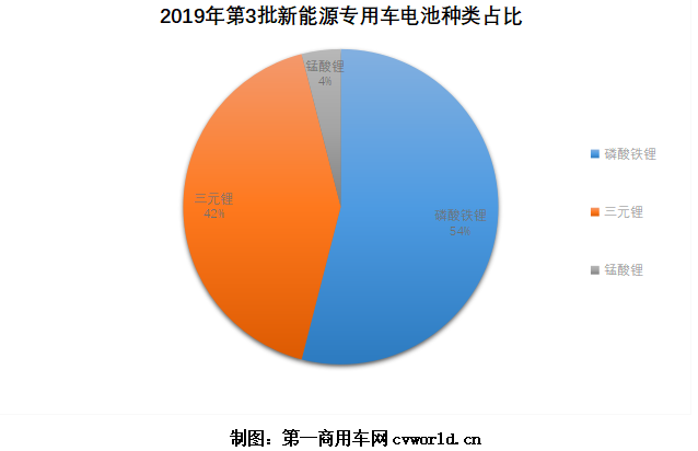 im电竞平台网站东风福田大通数量大涨磷酸铁锂占比下滑第3批新能源物流车分析(图5)