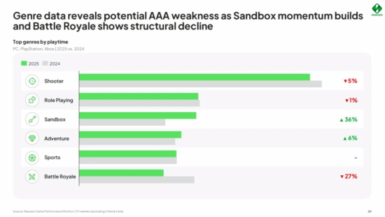 大逃杀游戏彻底凉了？im电竞网站去年一年玩家游玩时长暴跌27%(图1)