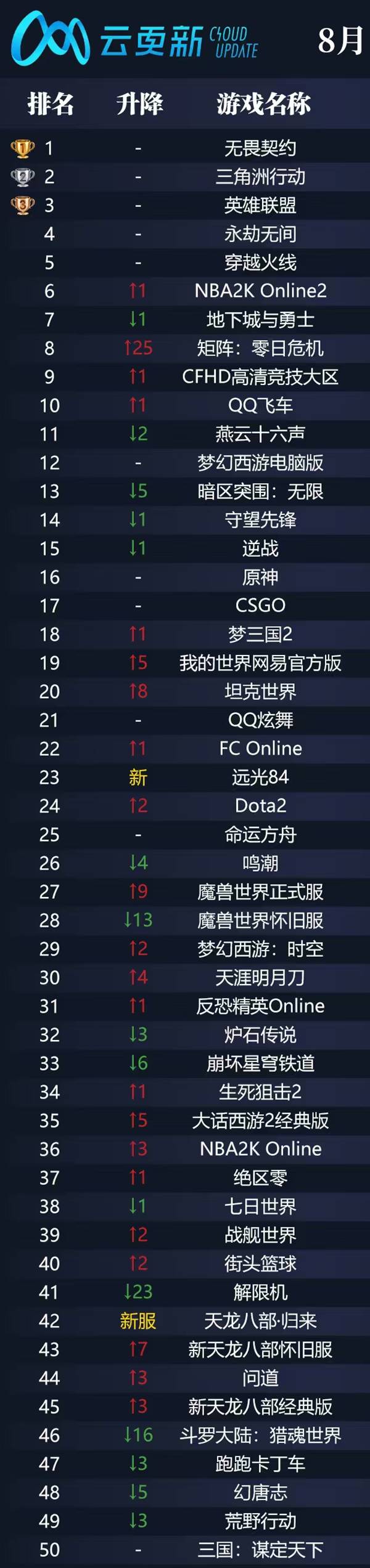 无畏契约登顶云更新网吧热度榜FPS品类游戏领跑市场im电竞网站(图2)