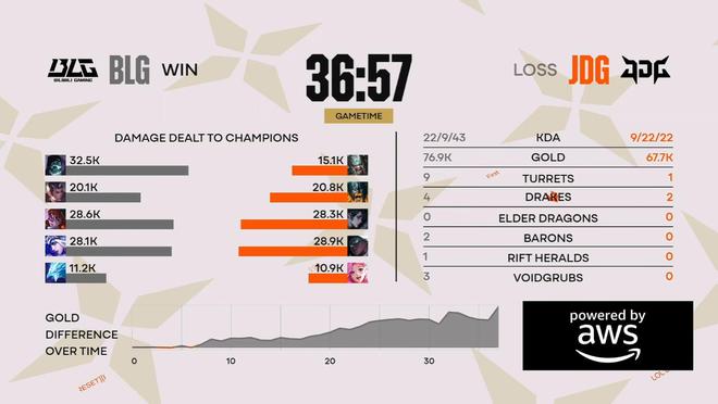 im电竞网址全球先锋赛：BLG横扫JDG！将队史第八次对阵G2争夺冠军(图6)