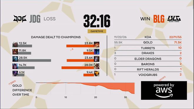 im电竞网址全球先锋赛：BLG横扫JDG！将队史第八次对阵G2争夺冠军(图3)