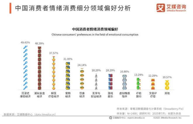 2026赚钱新赛道！我国去年用于情绪消费的市场规模已超3万亿！im电竞平台网站(图5)