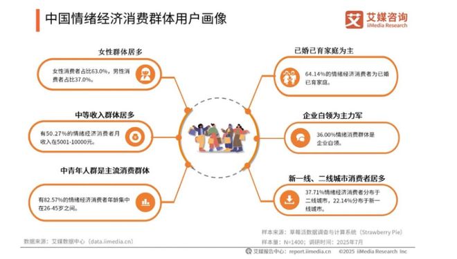 2026赚钱新赛道！我国去年用于情绪消费的市场规模已超3万亿！im电竞平台网站(图3)