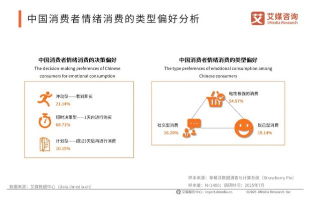 2026赚钱新赛道！我国去年用于情绪消费的市场规模已超3万亿！im电竞平台网站(图4)
