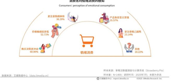 2026赚钱新赛道！我国去年用于情绪消费的市场规模已超3万亿！im电竞平台网站(图1)
