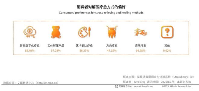 2026赚钱新赛道！我国去年用于情绪消费的市场规模已超3万亿！im电竞平台网站(图6)