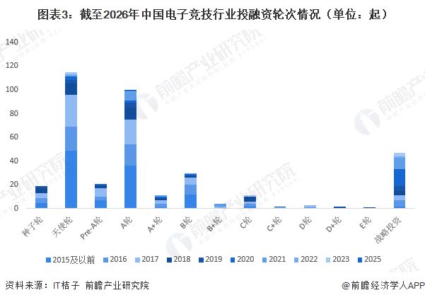 【投资视角】启示2026：中国电子竞技行业投融资及兼并重组分析（附投融资汇总和兼并重组等）im电竞网址(图3)