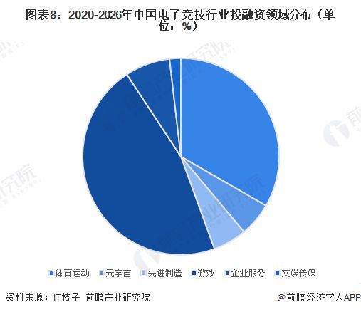 【投资视角】启示2026：中国电子竞技行业投融资及兼并重组分析（附投融资汇总和兼并重组等）im电竞网址(图4)