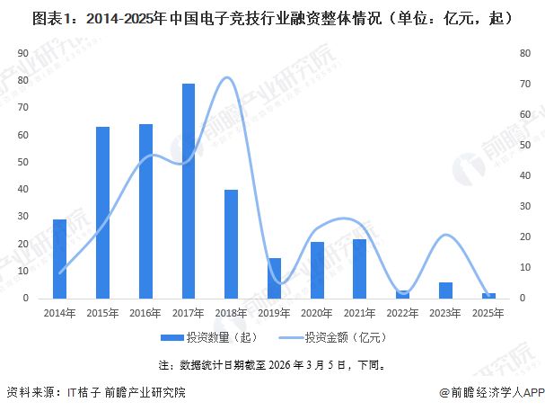 【投资视角】启示2026：中国电子竞技行业投融资及兼并重组分析（附投融资汇总和兼并重组等）im电竞网址(图1)
